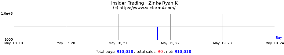 Insider Trading Transactions for Zinke Ryan K
