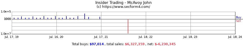 Insider Trading Transactions for McAvoy John