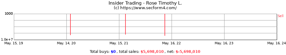 Insider Trading Transactions for Rose Timothy L.