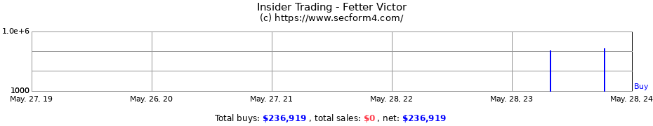 Insider Trading Transactions for Fetter Victor