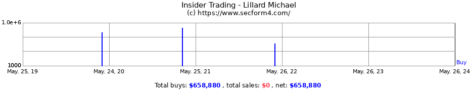 Insider Trading Transactions for Lillard Michael