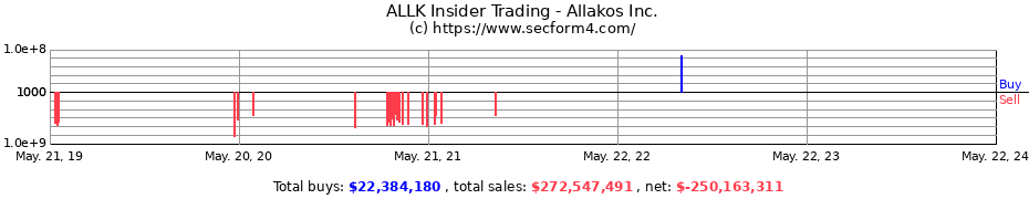 Insider Trading Transactions for Allakos Inc.