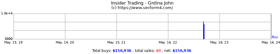 Insider Trading Transactions for Grdina John