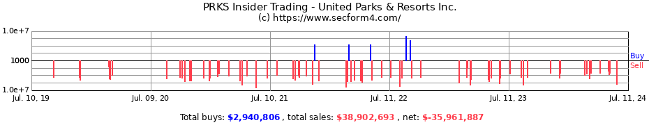 Insider Trading Transactions for United Parks & Resorts Inc.