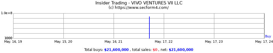 Insider Trading Transactions for VIVO VENTURES VII LLC