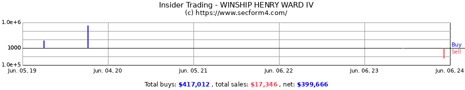 Insider Trading Transactions for WINSHIP HENRY WARD IV