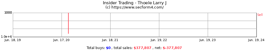 Insider Trading Transactions for Thoele Larry J