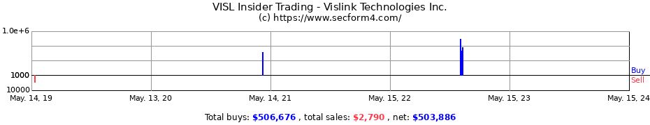 Insider Trading Transactions for Vislink Technologies Inc.
