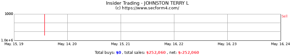 Insider Trading Transactions for JOHNSTON TERRY L