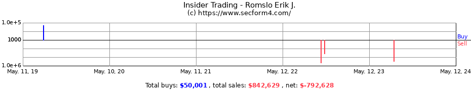 Insider Trading Transactions for Romslo Erik J.