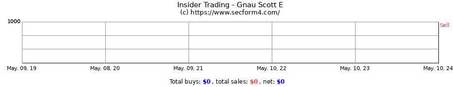 Insider Trading Transactions for Gnau Scott E