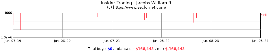 Insider Trading Transactions for Jacobs William R.