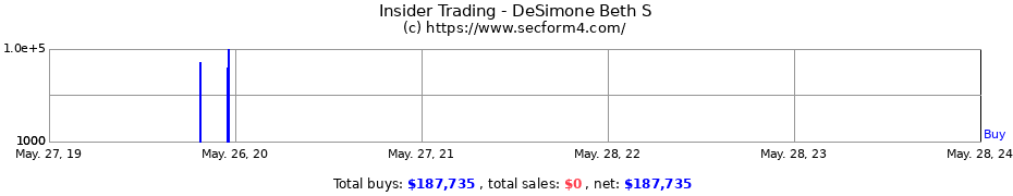 Insider Trading Transactions for DeSimone Beth S