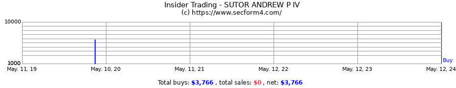 Insider Trading Transactions for SUTOR ANDREW P IV