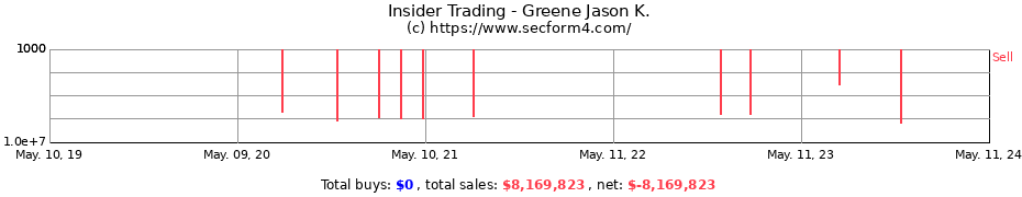 Insider Trading Transactions for Greene Jason K.