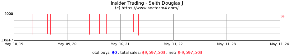 Insider Trading Transactions for Seith Douglas J