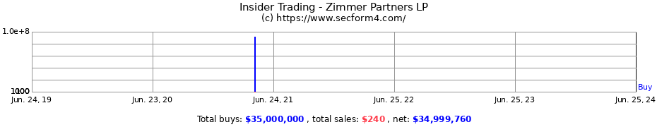 Insider Trading Transactions for Zimmer Partners LP
