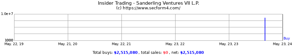 Insider Trading Transactions for Sanderling Ventures VII L.P.