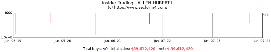 Insider Trading Transactions for ALLEN HUBERT L