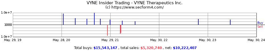 Insider Trading Transactions for VYNE Therapeutics Inc.