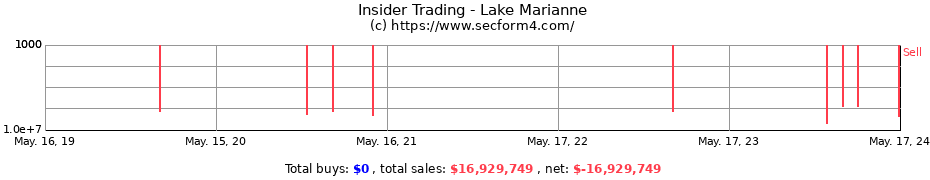 Insider Trading Transactions for Lake Marianne