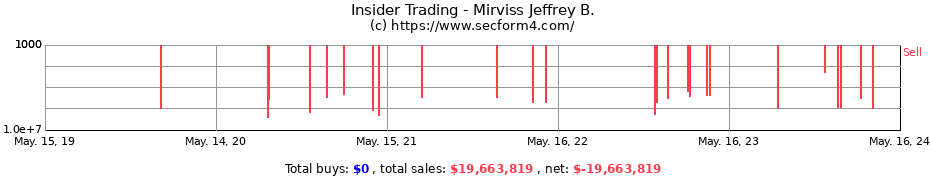 Insider Trading Transactions for Mirviss Jeffrey B.