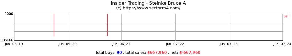 Insider Trading Transactions for Steinke Bruce A