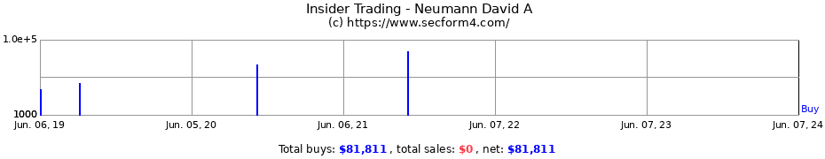 Insider Trading Transactions for Neumann David A
