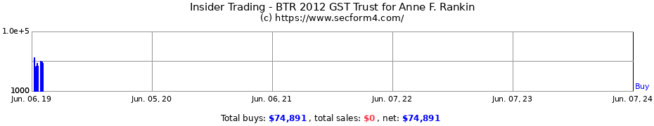 Insider Trading Transactions for BTR 2012 GST Trust for Anne F. Rankin