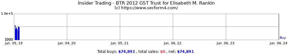 Insider Trading Transactions for BTR 2012 GST Trust for Elisabeth M. Rankin