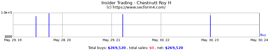 Insider Trading Transactions for Chestnutt Roy H