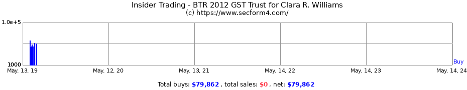 Insider Trading Transactions for BTR 2012 GST Trust for Clara R. Williams