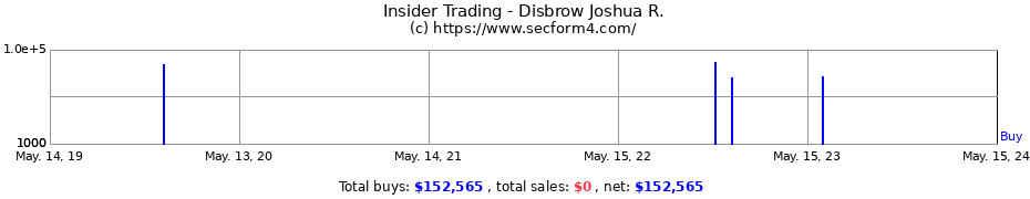 Insider Trading Transactions for Disbrow Joshua R.
