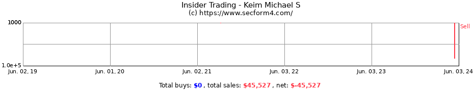 Insider Trading Transactions for Keim Michael S