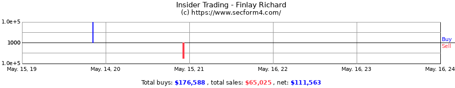 Insider Trading Transactions for Finlay Richard