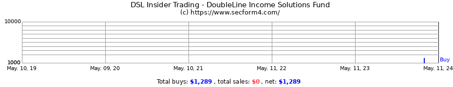 Insider Trading Transactions for DoubleLine Income Solutions Fund