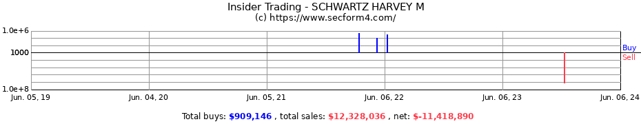 Insider Trading Transactions for SCHWARTZ HARVEY M
