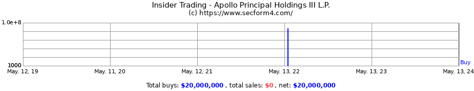 Insider Trading Transactions for Apollo Principal Holdings III L.P.