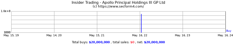 Insider Trading Transactions for Apollo Principal Holdings III GP Ltd