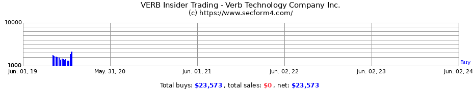 Insider Trading Transactions for Verb Technology Company Inc.