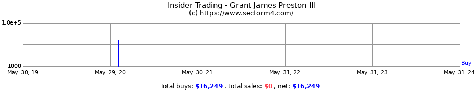 Insider Trading Transactions for Grant James Preston III