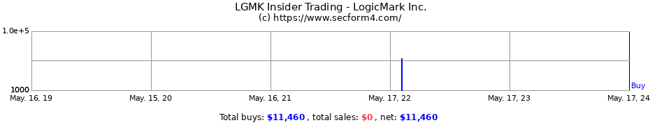 Insider Trading Transactions for LogicMark Inc.