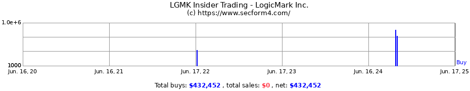 Insider Trading Transactions for LogicMark Inc.