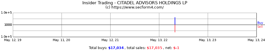 Insider Trading Transactions for CITADEL ADVISORS HOLDINGS LP