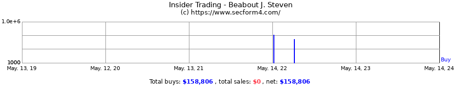 Insider Trading Transactions for Beabout J. Steven