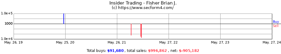 Insider Trading Transactions for Fisher Brian J.