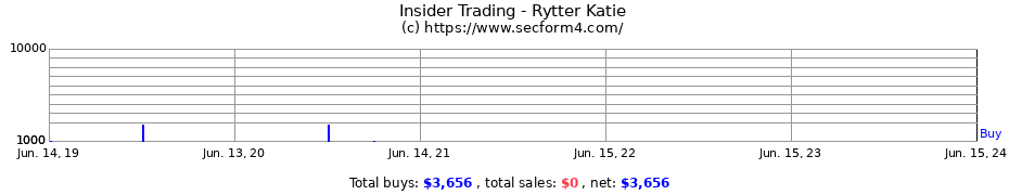 Insider Trading Transactions for Rytter Katie