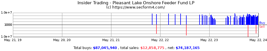 Insider Trading Transactions for Pleasant Lake Onshore Feeder Fund LP