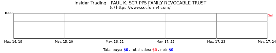 Insider Trading Transactions for PAUL K. SCRIPPS FAMILY REVOCABLE TRUST