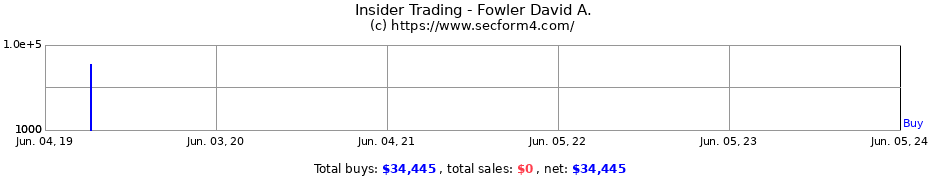 Insider Trading Transactions for Fowler David A.